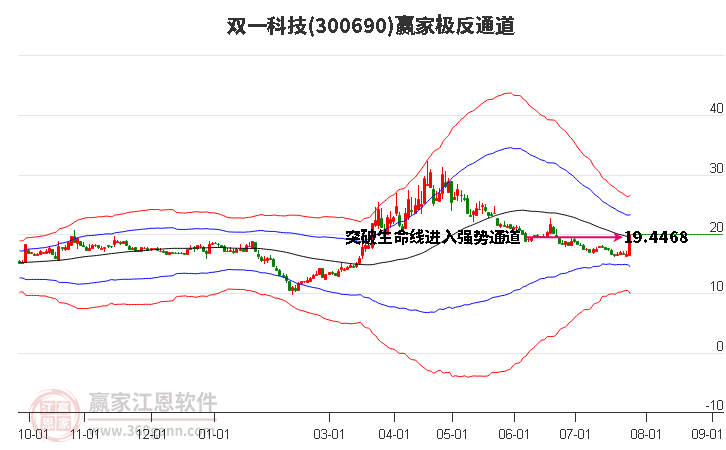 300690双一科技赢家极反通道工具