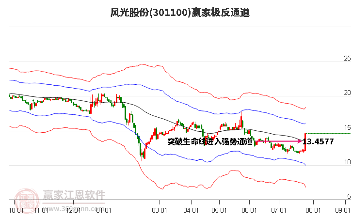 301100风光股份赢家极反通道工具