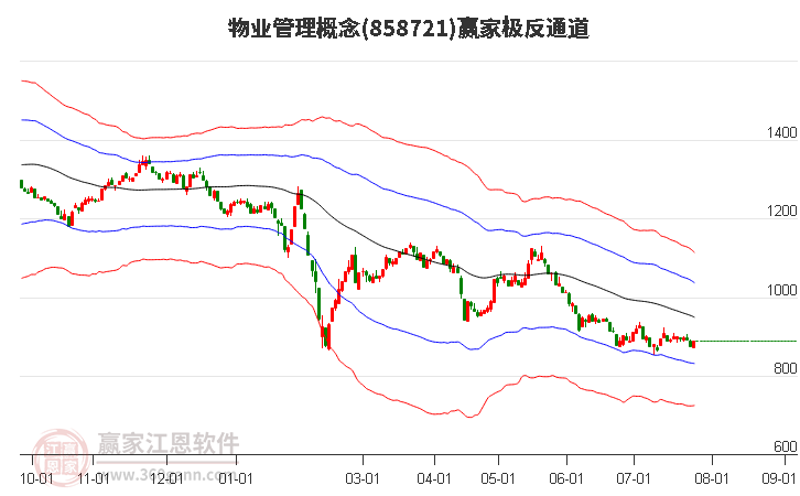 858721物业管理赢家极反通道工具