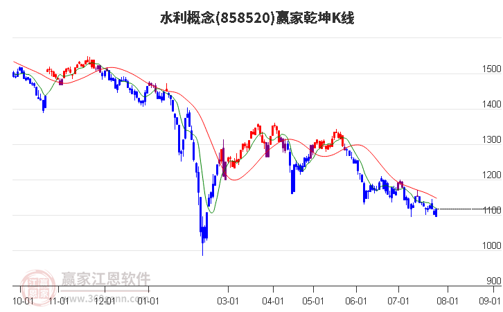 858520水利赢家乾坤K线工具