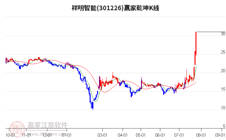 301226祥明智能赢家乾坤K线工具