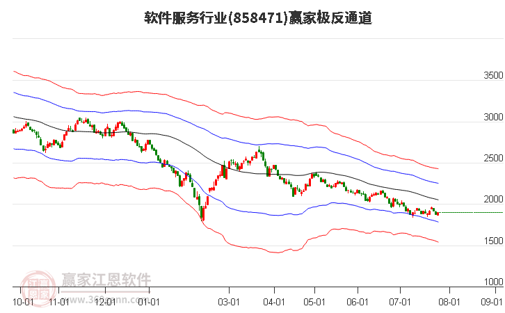 858471软件服务赢家极反通道工具