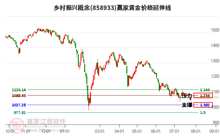 乡村振兴概念黄金价格延伸线工具