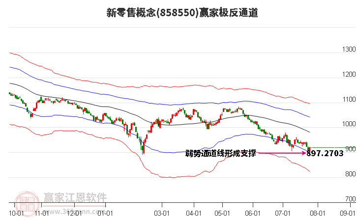 858550新零售赢家极反通道工具