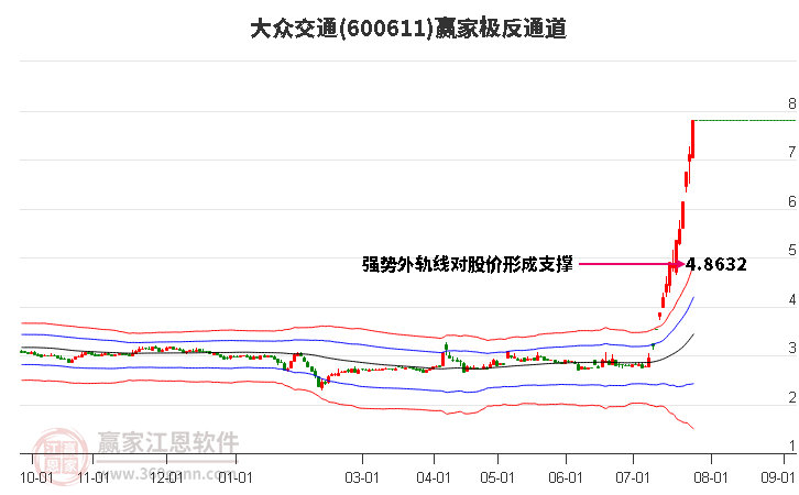 600611大眾交通贏家極反通道工具
