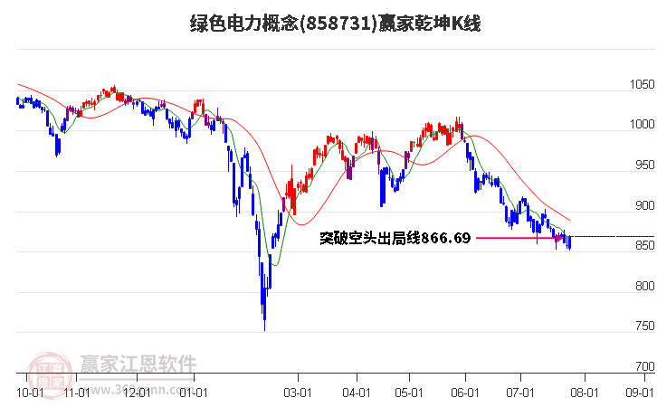 858731绿色电力赢家乾坤K线工具