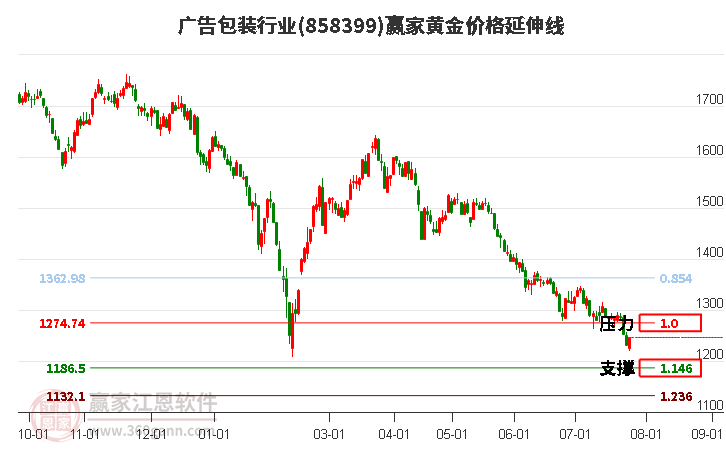 广告包装行业黄金价格延伸线工具