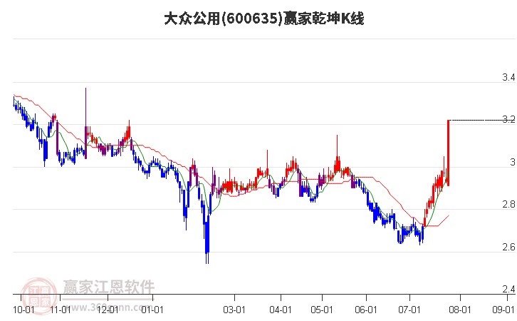 600635大众公用赢家乾坤K线工具
