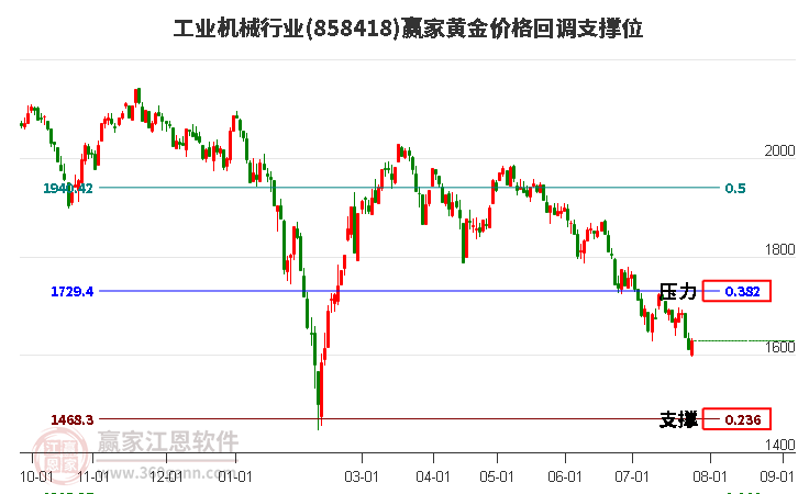 工业机械行业黄金价格回调支撑位工具