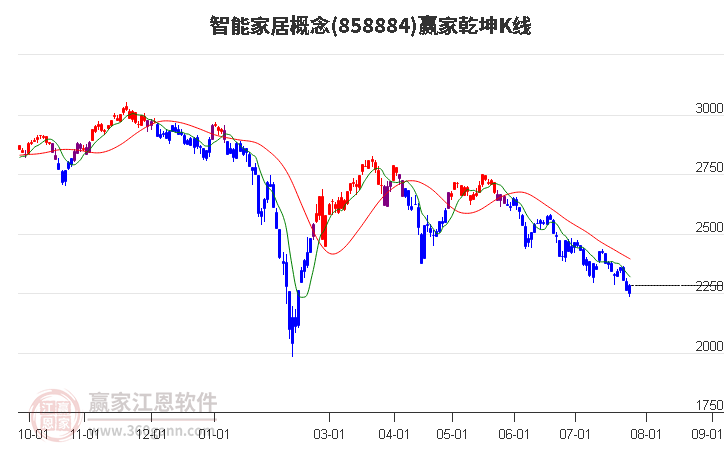 858884智能家居赢家乾坤K线工具