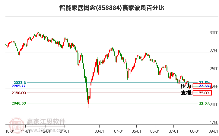 智能家居概念波段百分比工具