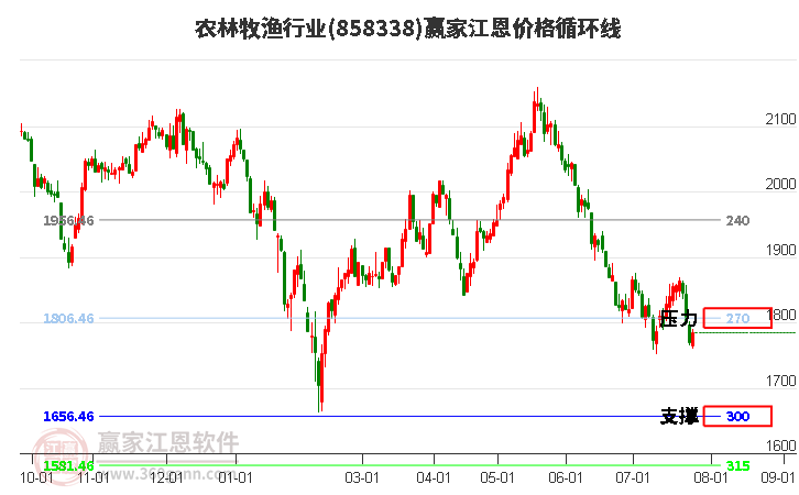 农林牧渔行业江恩价格循环线工具