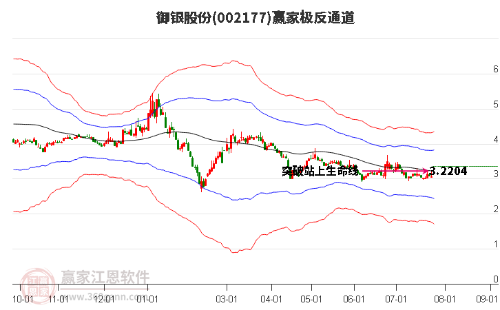 002177御银股份赢家极反通道工具