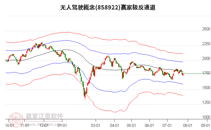 858922无人驾驶赢家极反通道工具