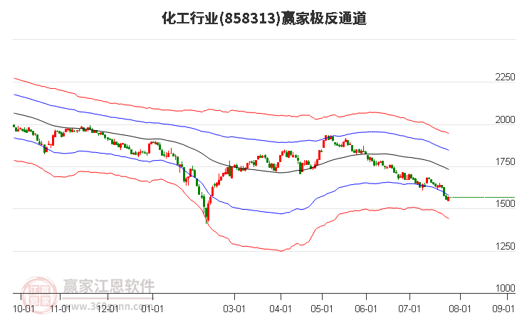 858313化工赢家极反通道工具