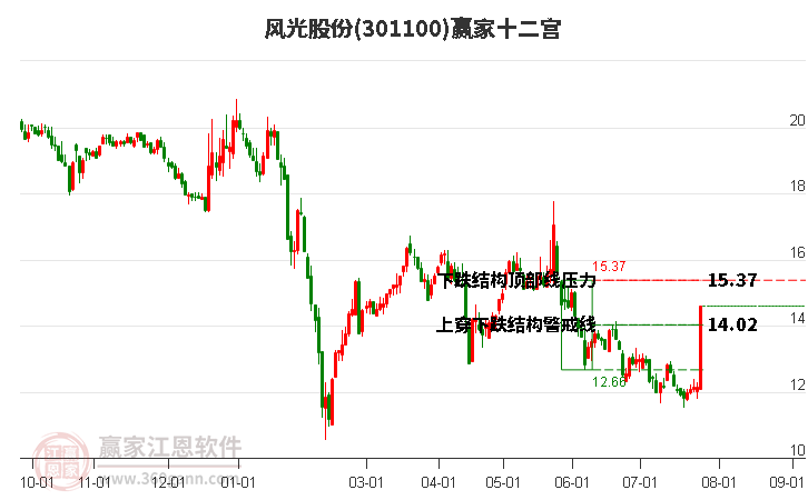 301100风光股份赢家十二宫工具