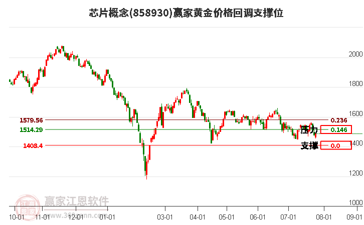 芯片概念黄金价格回调支撑位工具