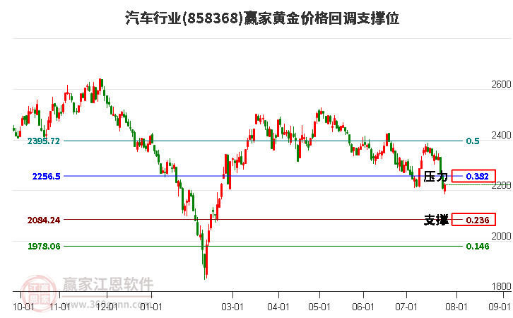 汽车行业黄金价格回调支撑位工具