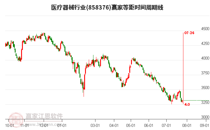 医疗器械行业等距时间周期线工具