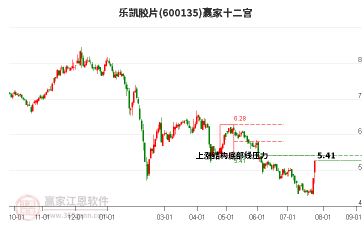 600135乐凯胶片赢家十二宫工具