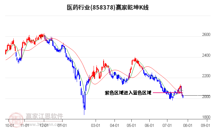 858378医药赢家乾坤K线工具