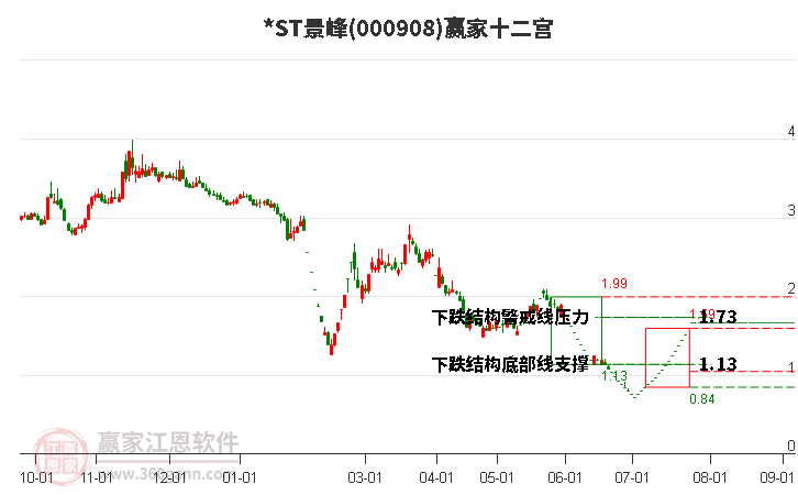 000908*ST景峰赢家十二宫工具