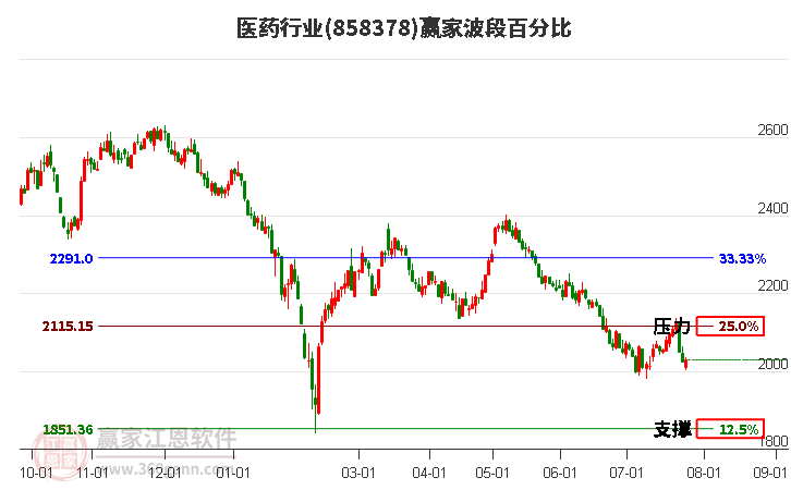 医药行业波段百分比工具