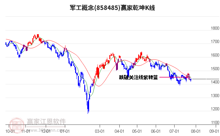 858485军工赢家乾坤K线工具