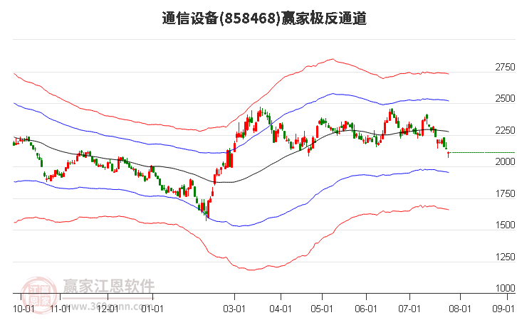 858468通信设备赢家极反通道工具