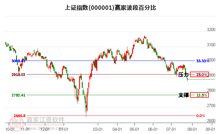 滬指贏家波段百分比工具