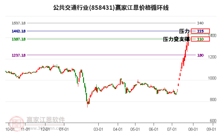 公共交通行业江恩价格循环线工具