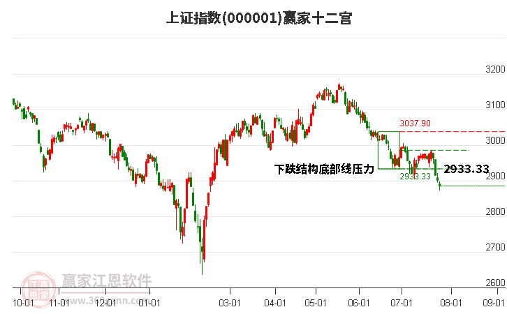 滬指贏家十二宮工具