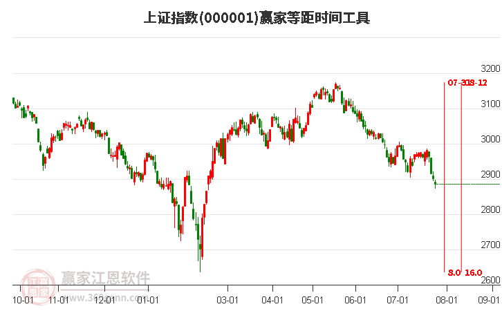 沪指赢家等距时间周期线工具