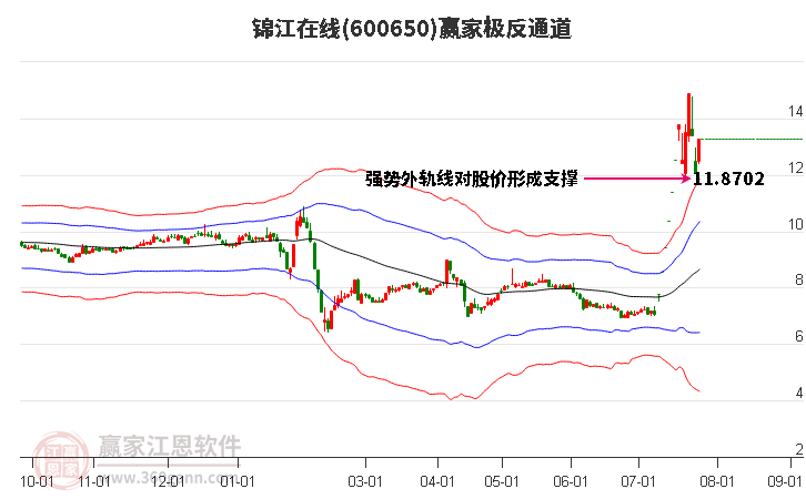 600650锦江在线赢家极反通道工具