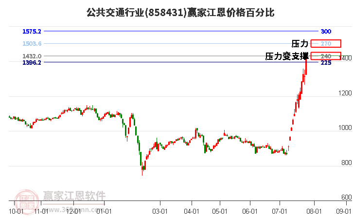 公共交通行业江恩价格百分比工具