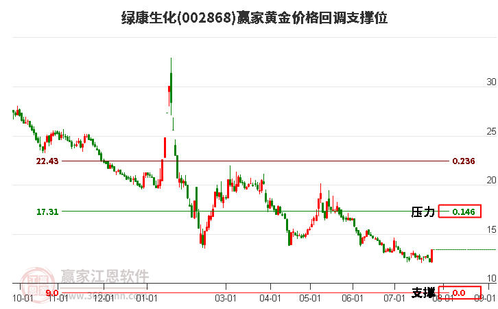 002868绿康生化黄金价格回调支撑位工具