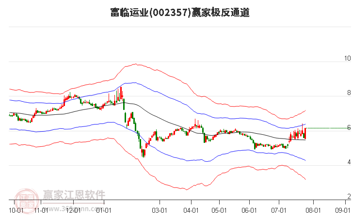 002357富临运业赢家极反通道工具