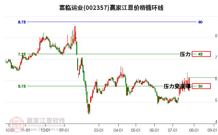 002357富临运业江恩价格循环线工具