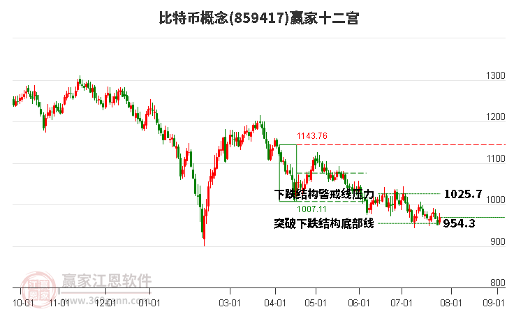 859417比特币赢家十二宫工具