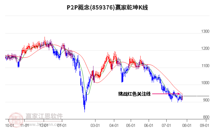 859376P2P赢家乾坤K线工具