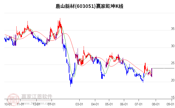 603051鹿山新材赢家乾坤K线工具