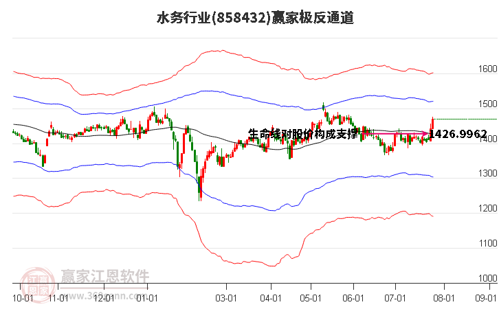 858432水务赢家极反通道工具