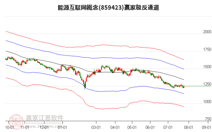 859423能源互联网赢家极反通道工具