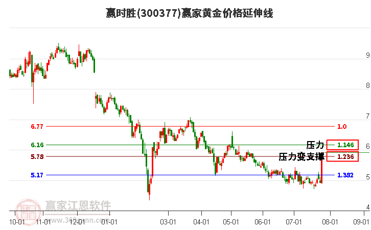 300377赢时胜黄金价格延伸线工具