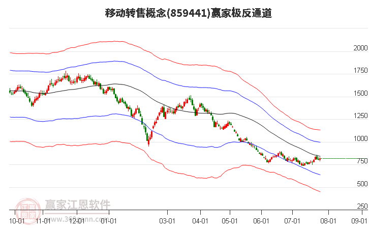 859441移动转售赢家极反通道工具