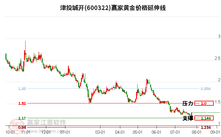 600322津投城开黄金价格延伸线工具