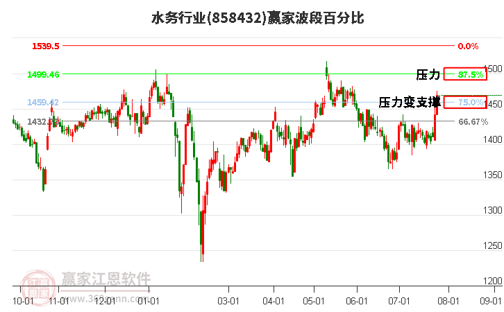 水务行业波段百分比工具