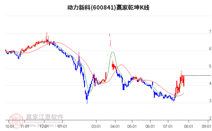 600841动力新科赢家乾坤K线工具