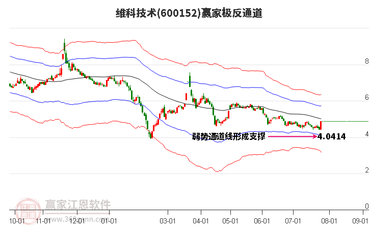 600152维科技术赢家极反通道工具