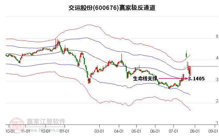 600676交运股份赢家极反通道工具